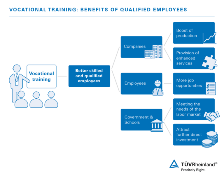 What are the Vocational Trainings with the most job opportunities?
